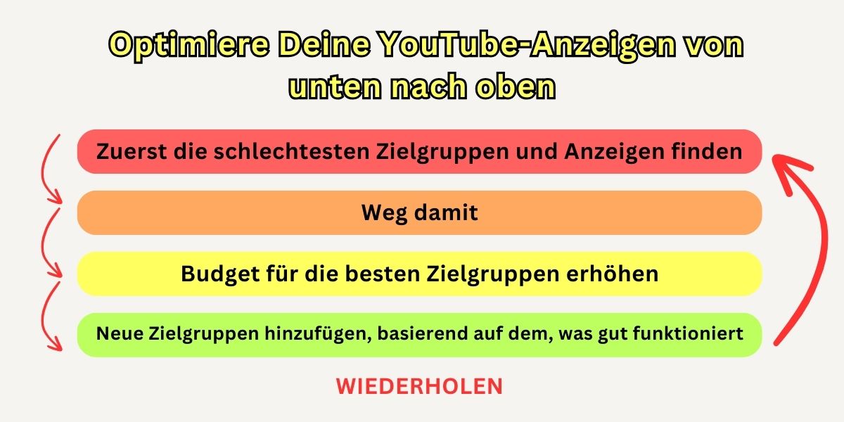 Optimiere Deine YouTube-Anzeigen von unten nach oben